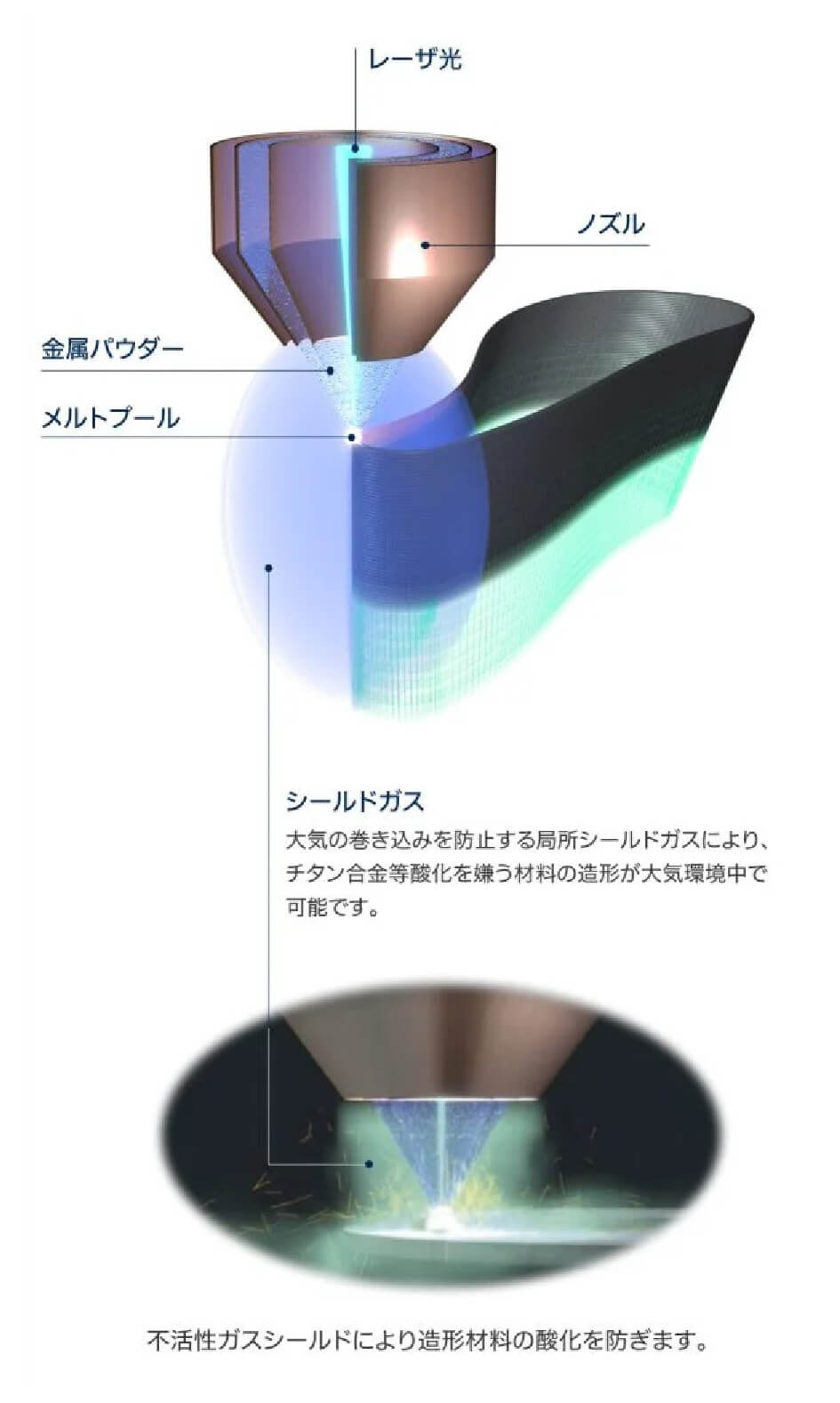 レーザ光、ノズル、金属パウダー、メルトプール、シールドガスの図で、ローカルシールドの説明をしています。